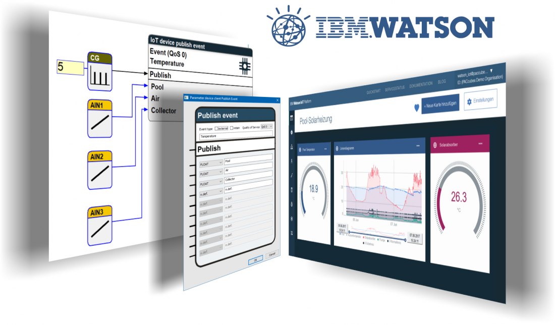 PACcubes und IBM Watson
